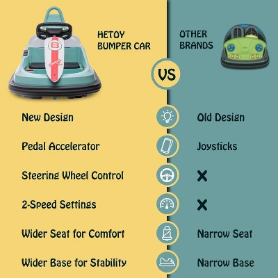 6V Bumper Car For Toddlers, 1.9 MPH Max Speed, Steering Wheel, 360 Degree Spin, 2-Speeds, Lights, Music & Horn 6 6V Bumper Car For Toddlers, 1.9 MPH Max Speed, Steering Wheel, 360 Degree Spin, 2-Speeds, Lights, Music & Horn - Image 6